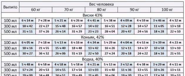 Через сколько 24. 500 Грамм водки когда за руль можно садится. Время выведения алкоголя из организма калькулятор. Коньяк когда можно за руль. За руль после 100 грамм виски.