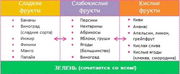 Нельзя сочетать. Совместимость фруктов между собой таблица. Сочетание фруктов. Фрукты сладкие и кислые список. Сочетание фруктов и овощей.